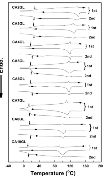 Figure 4. Optical textures observed for CAGL2, CAGL6 and CAGL10  on slow cooling from the isotropic phase: (a) CAGL2 at 130  ℃  (focal-conic texture); (b) sheared CAGL2 at 130  ℃  (Grandjean  texture); (c) step-cooled sample (b) to 65  ℃  (solid); (d) incu