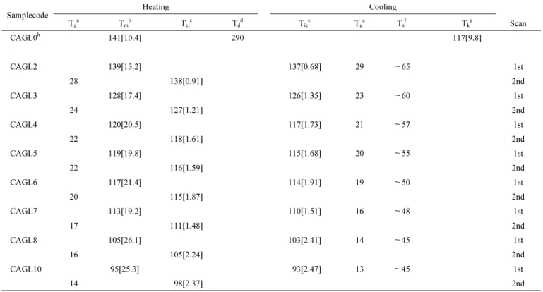 Table 1. Transition Temperatures ( ℃) and Enthalpy Changes (J/g) in Square Brakets of CAGLn Samplecode Heating Cooling T g a T m b T ci c T d d T ic e T g a T s f T k g Scan CAGL0 h 141[10.4] 290 117[9.8] CAGL2 139[13.2] 137[0.68] 29 ∼65 1st 28 138[0.91] 2