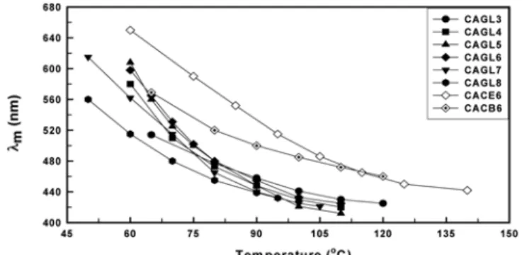 Figure 10. Temperature dependance of the optical pitch ( λ m ) for  CAGLn, CACE6[28], and CACB6[19].