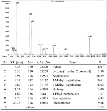 Figure 1. Preparation of dispersant by the sulfonation of naphthalene  derivatives. 한  열분해공정에서의  나프탈렌  유도체가  다량  함유되어  있는  비점  160 ∼400  ℃인 액상 잔유물을 그대로 사용할 수 있어서 원가가 크게  절감되며, 반응에 있어서 축합공정을 제거하여 PNS 반응 공정에 비하 여 2 h 이내의 짧은 반응시간에도 우수한 성능의 PS 계(new petroleum 