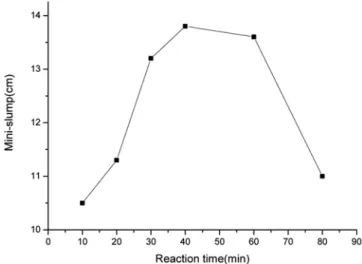 Figure 3. Mini-slump test for NPS prepared from a different contents  of sulfuric acid.