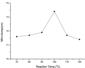 Figure 5. Effect of temperature for Min-slump test of NPS.