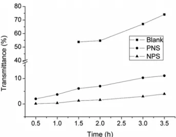 Figure 8. The transmittance change with increasing time in Fe 2 O 3 -  dispersants suspension system.