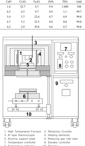 Table 1. Compositions of Chromia Refractory and KIDECO Slag