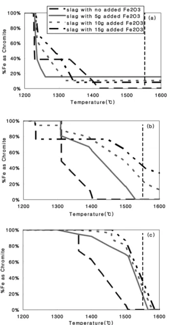 Figure 7. Fe as Chromite as a function of the relative amount of slag  to refractory, and Fe 2 O 3  concentration in slag: (a) refractory dissolved  in slag (refractory : slag = 5 : 95); (b) refractory/Slag Interface  (refractory : slag = 50 : 50); and (c)