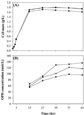 Figure 1. Effect of nonionic-surfactant type on cell mass (A) and  OPH production (B) from recombinant  E.coli culture
