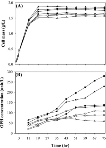 Figure 5. Comparison of coumaphos biodegradation using whole cell  (A) and cell lysate (B)