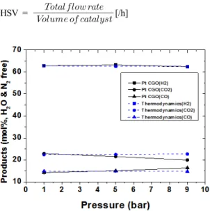 Fig.  5.  Characteristics  of  pressurized  ATR