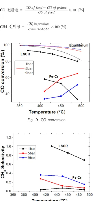 Fig.  11.  H 2   permeability  to  ATR  rear  gas