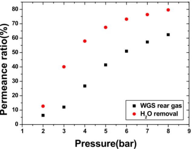 Fig.  12.  H 2   permeability  to  WGS  rear  gas