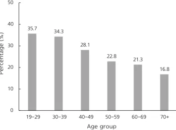 Figure 2. Prevalence of perceived stress by age group,  2018