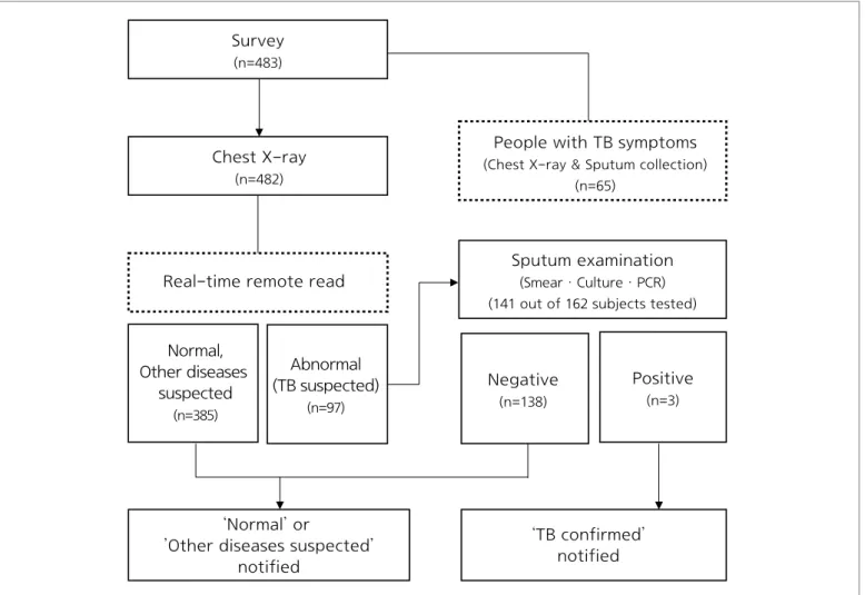 Figure 1. Tuberculosis (TB) screening procedure