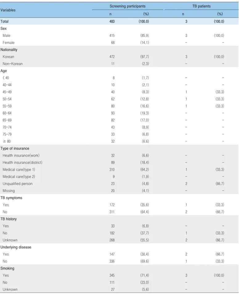 Table 1. General characteristics of screening participants and tuberculosis (TB) patients