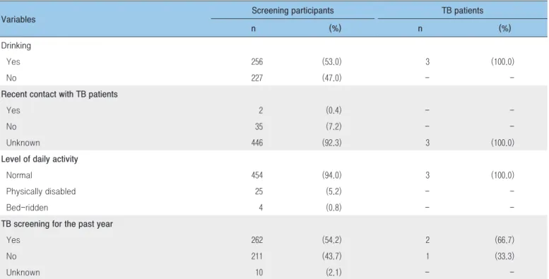 Table 1. (Continued) General characteristics of screening participants and tuberculosis (TB) patients