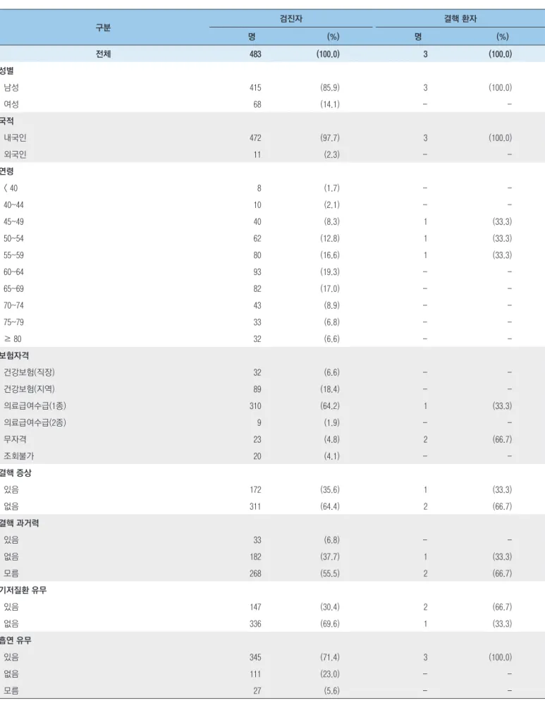 표 1. 검진자 및 결핵환자의 일반적 특성 구분 검진자 결핵 환자 명 (%) 명 (%) 전체 483 (100.0) 3 (100.0) 성별   남성 415 (85.9) 3 (100.0)   여성 68 (14.1) -  -국적   내국인 472 (97.7) 3 (100.0)   외국인 11 (2.3) -  -연령   < 40 8 (1.7)  -    40~44 10 (2.1)  -    45~49   40 (8.3)  1 (33.3)   50~54 62