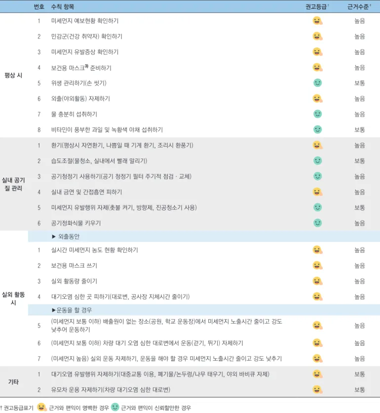 표 3. 미세먼지 대응 건강수칙 권고등급 및 근거수준 번호 수칙 항목 권고등급 † 근거수준 ‡ 평상 시 1 미세먼지 예보현황 확인하기 높음2민감군(건강 취약자) 확인하기높음3미세먼지 유발증상 확인하기높음4보건용 마스크3) 준비하기높음 5 위생 관리하기(손 씻기) 보통 6 외출(야외활동) 자제하기 높음 7 물 충분히 섭취하기 높음 8 비타민이 풍부한 과일 및 녹황색 야채 섭취하기 보통 실내 공기  질 관리 1 환기(평상시 자연환기, 나쁨일 때 기계 환기, 