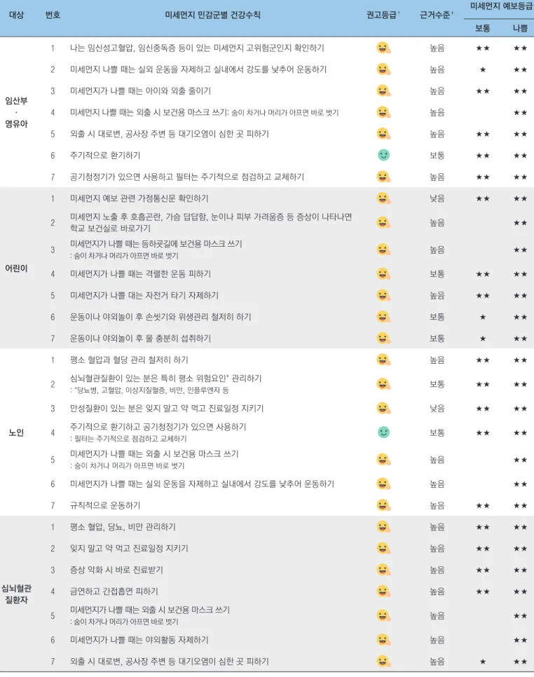 표 5. 미세먼지 민감군별 건강수칙 및 근거수준, 전문가 권고 강도 전문가 권고 강도: ★ 약함 ★★ 강함 대상 번호 미세먼지 민감군별 건강수칙 권고등급 † 근거수준 ‡ 미세먼지 예보등급 보통 나쁨 임산부 · 영유아 1 나는 임신성고혈압, 임신중독증 등이 있는 미세먼지 고위험군인지 확인하기 높음 ★★ ★★2미세먼지 나쁠 때는 실외 운동을 자제하고 실내에서 강도를 낮추어 운동하기높음★★★3미세먼지가 나쁠 때는 아이와 외출 줄이기높음★★★★4미세먼지 나쁠 때