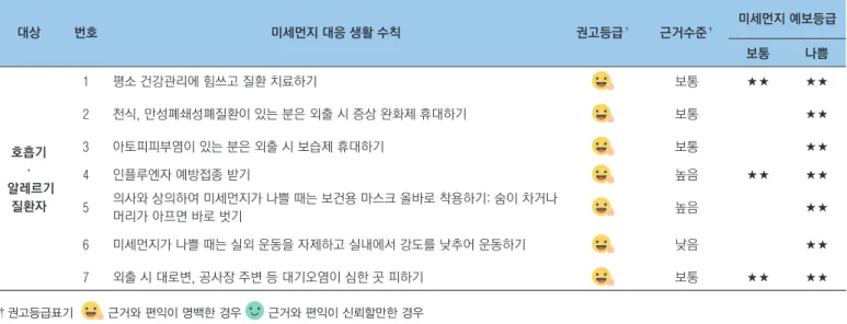 표 5. (계속) 민감군별 미세먼지 대응 건강수칙 및 근거수준, 전문가 권고 강도