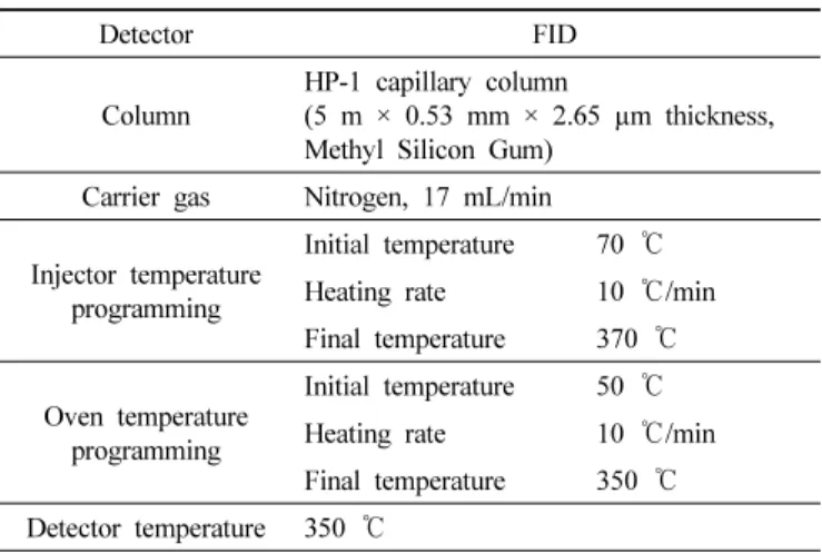 Figure 3. TPD patterns for the catalysts of fresh ZSM-5 and used  ZSM-5.