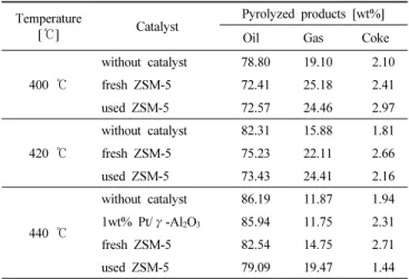 Table 5. Yield of Oil, Gas and Coke for Waste Ship Lubricating Oil  in a Fixed Bed Reactor: 400  ℃, 420 ℃  and 440 ℃  for 3 h