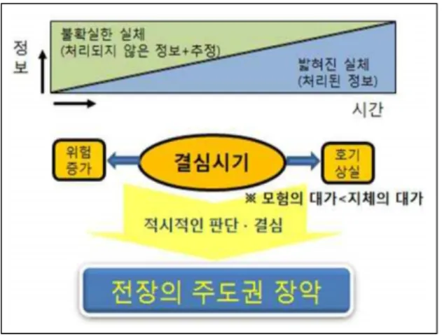 Fig.  1.  Determination  of  decision  time