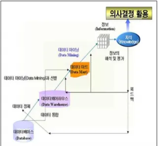 Fig.  2.  Business  process  of  data  mining