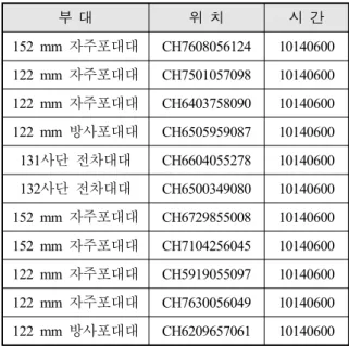 Table  1.  Data  base  of  high-value  targets