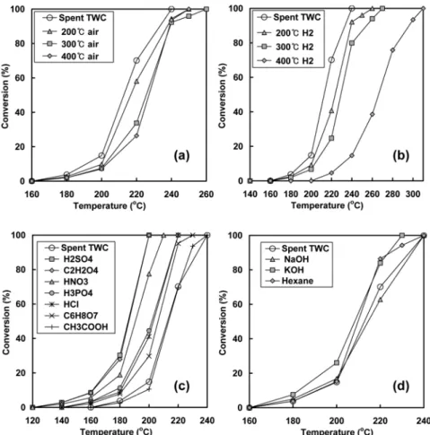 Figure 10. Conversion profiles of toluene oxidation of air (a), hydrogen (b), acid aqueous solution (c) and alkali-cleaning agent (d) pretreated spent  TWC