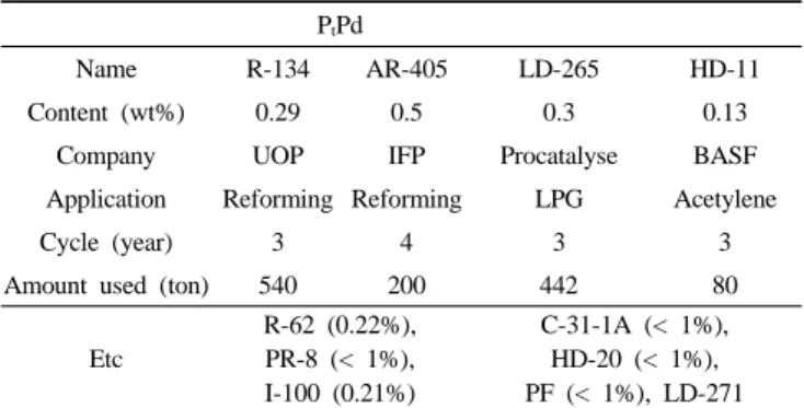 Table 2. Amount of Noble Metal Based Spent Catalyst P t Pd