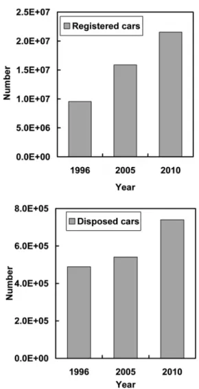 Figure 2. The basic component of desulfurized spent catalysts (top) and  the amount of spent catalysts used in the hydro desulfurization process  (bottom)
