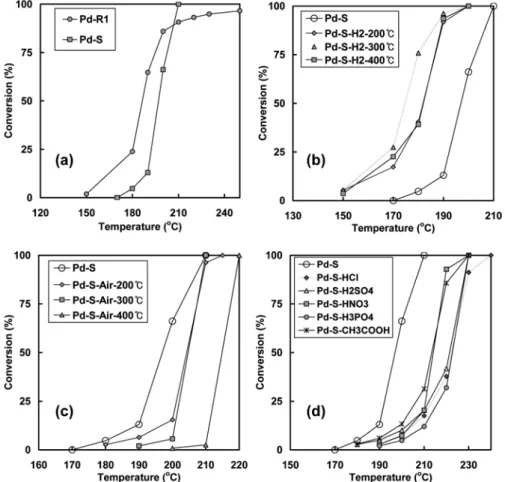 Figure 7. Conversion profiles of toluene oxidation of parent (a), hydrogen (b), air (c) and acid aqueous solution (d) pretreated Pd based spent catalyst.