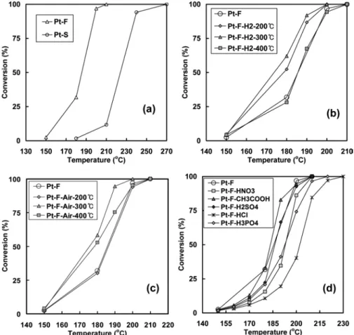 Figure 8. Conversion profiles of toluene oxidation of parent (a), hydrogen (b), air (c) and acid aqueous solution (d) pretreated Pt based spent catalyst.
