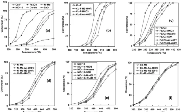 Figure 9. Comparison of conversion profiles of toluene oxidation over transition metal based spent catalyst (a) and conversion profiles of toluene oxidation of Cu-F (b), Fe 2 O 3  (c), Ni-Mo (d), NiO (e) and Co-Mo (f) catalyst