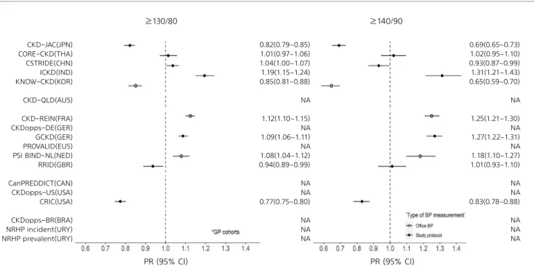 Figure 3. Adjusted Prevalence Ratio of Blood Pressure ≥130/80 or ≥140/90 mmHg by Study (adjusted for age, gender,  diabetes status, and estimated glomerular filtration rate category, cardiovascular disease, obesity, and albuminuria, education  and smoking 