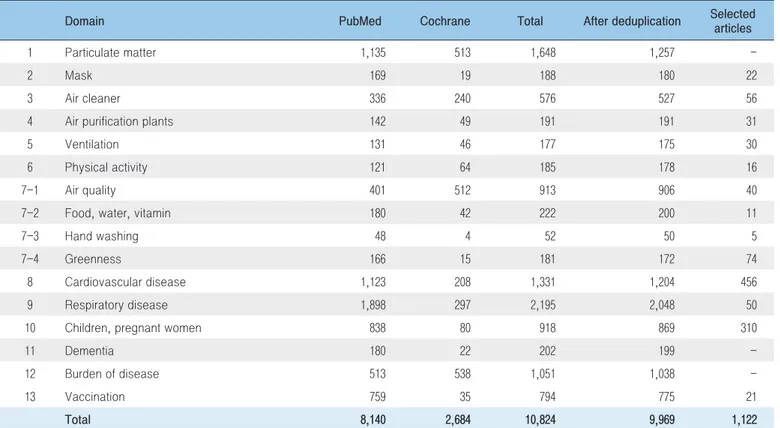 Table 2. Selected articles by international database