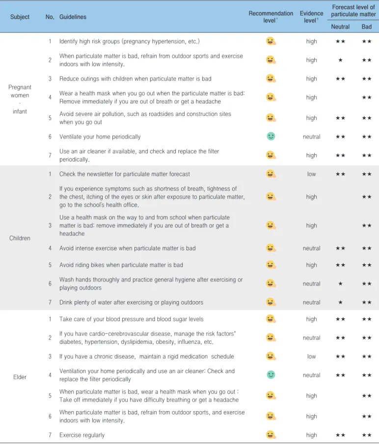 Table 5. Recommendations and evidence level of guidelines to prevent the negative health effects of particulate matter by  susceptible groups