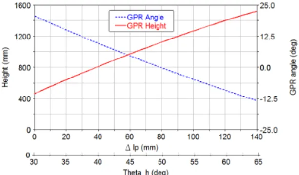 Fig.  8.  Height  and  GPR  angle  variation