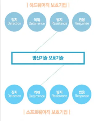 Fig.  1.  Classification  of  technical  protection