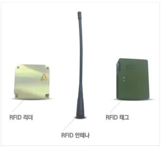 Fig.  4.  Identification  of  friend  or  foe(RFID)