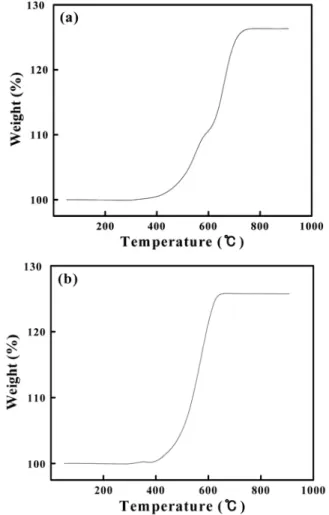 Table 1. Mean Particle Size of the Samples Synthesized at Various  Conditions with and without Surfactant