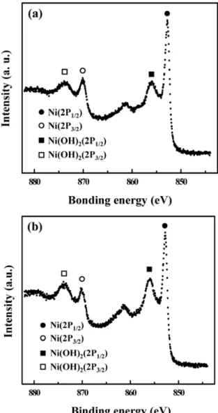 Figure 7. XPS curves of the samples prepared at 180 ℃  for 20 min  using (a) conventional and (b) microwave synthetic method.