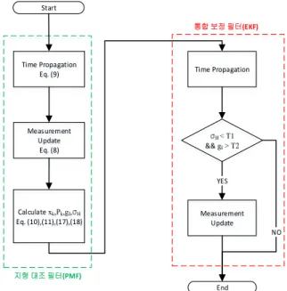 Fig.  2.  Trajectory  of  simulation