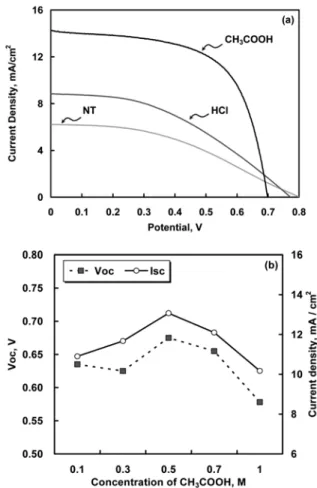 Figure 4. Photocurrent-voltaic characteristics at different acid treated  TiO 2  for DSSCs and current density as a function of the concentration  of CH 3 COOH
