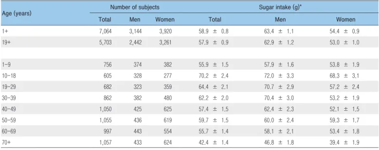 Table 2. Sugar intake by sex and age group