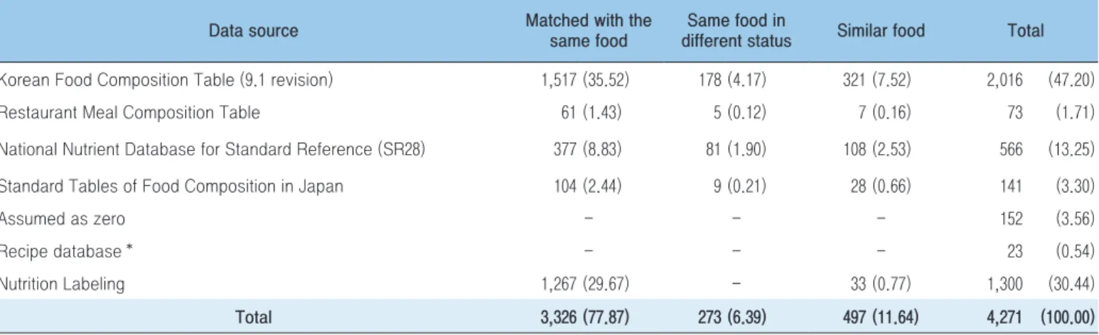 Table 1. Data sources of the sugar database