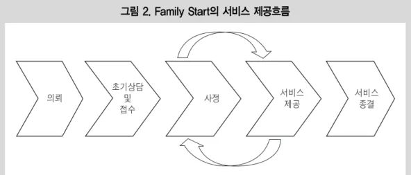 그림 2. Family Start의 서비스 제공흐름