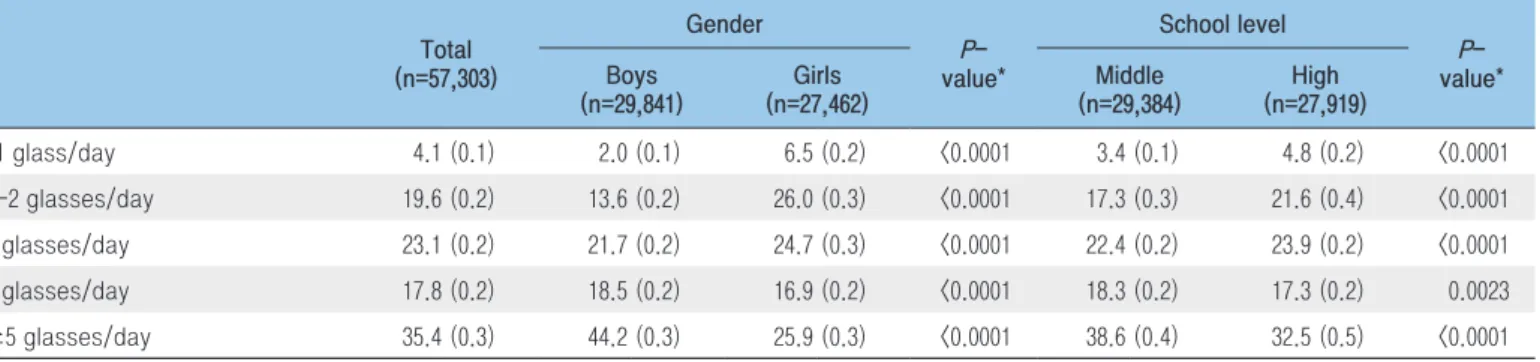 Table 1. Seven-day water consumption frequency among male and female middle and high school students prior to taking  the 2019 Korea Youth Risk Behavior Survey