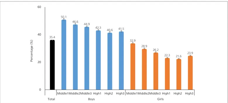 Figure 1. Percentage of students who drank more than 5 glasses a day during the seven days prior to taking the 2019 Korea  Youth Risk Behavior Survey 