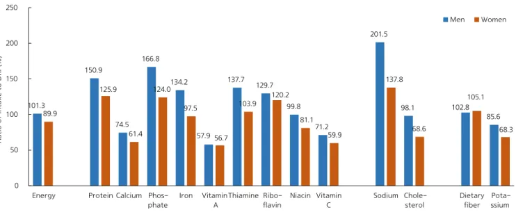 Figure 1. The ratio of intake to Dietary Reference Intakes by nutrient, 2018