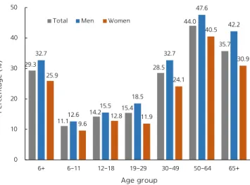 Figure  3. Proportion  of  consuming  more  than  500g  of  vegetables and fruits per day, 2018